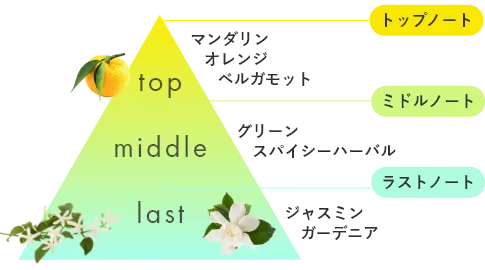 グリーンシトラスの香り